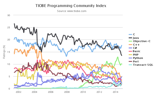 TIOBE Index 2