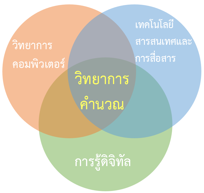 วิทยาการคำนวณ คืออะไร?