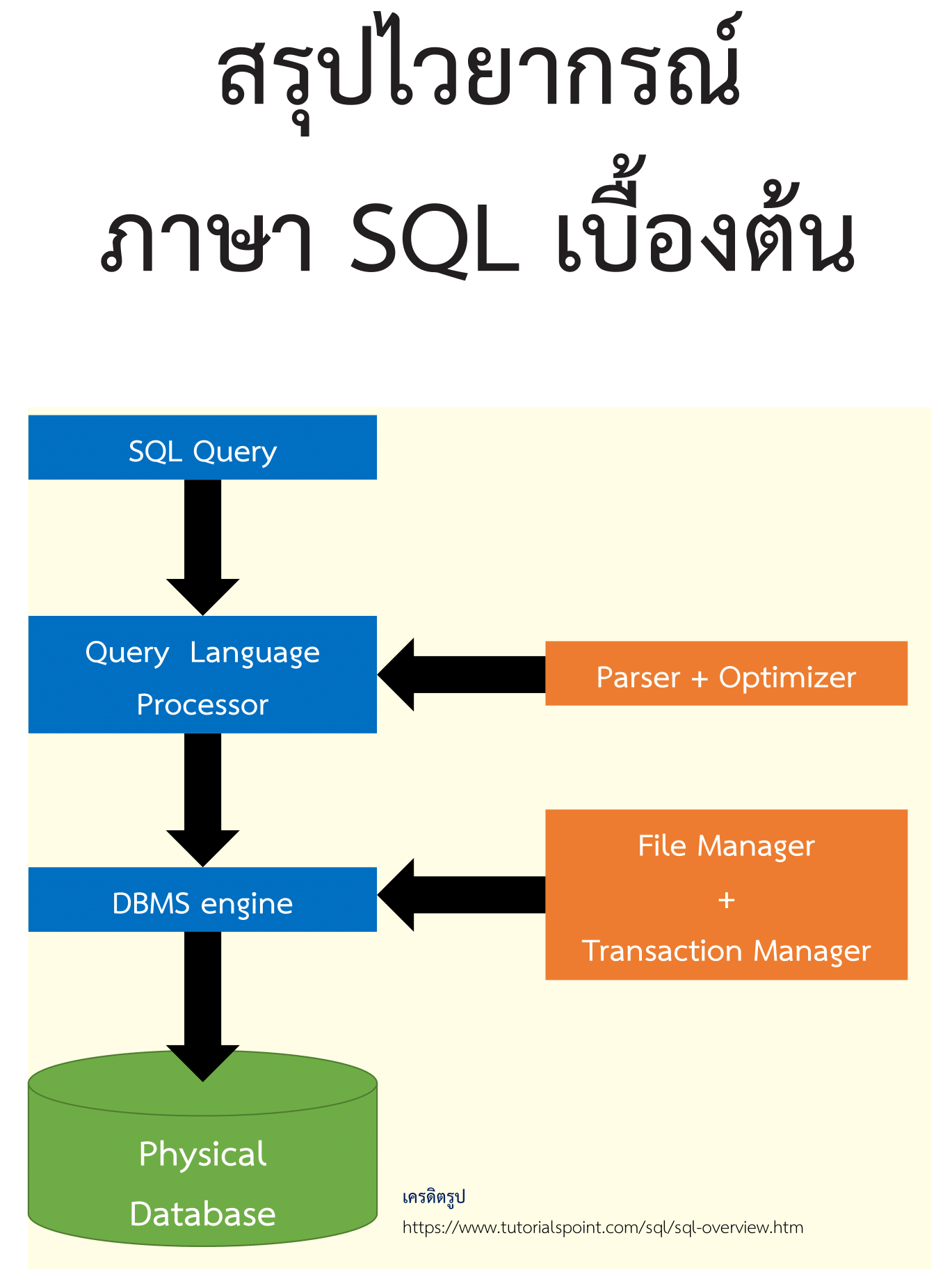 สรุปไวยากรณ์ภาษา SQL เบื้องต้น